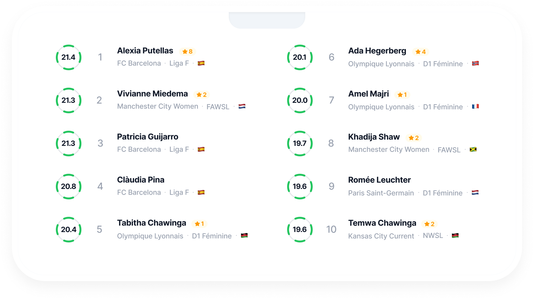 Women's International Football Exchange, Women's Global Football Rankings
